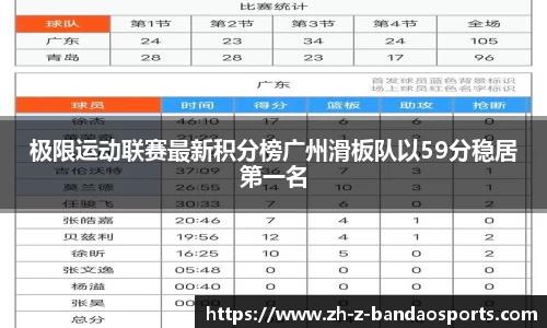 极限运动联赛最新积分榜广州滑板队以59分稳居第一名